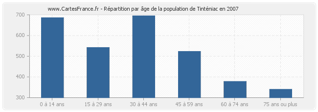 Répartition par âge de la population de Tinténiac en 2007