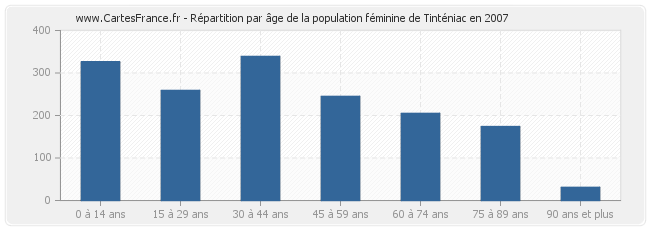 Répartition par âge de la population féminine de Tinténiac en 2007