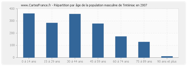 Répartition par âge de la population masculine de Tinténiac en 2007