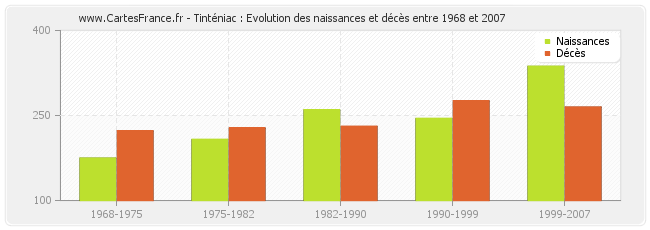 Tinténiac : Evolution des naissances et décès entre 1968 et 2007