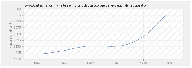 Tinténiac : Interpolation cubique de l'évolution de la population