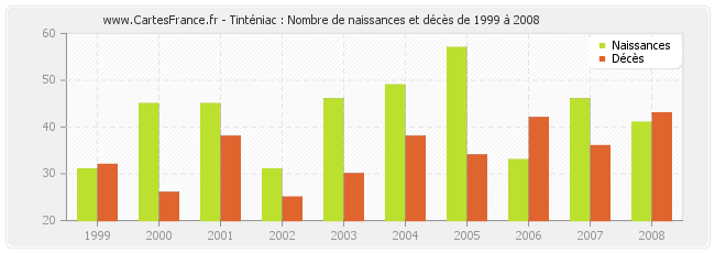 Tinténiac : Nombre de naissances et décès de 1999 à 2008