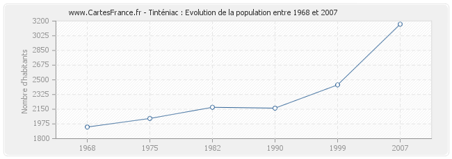 Population Tinténiac