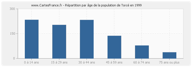 Répartition par âge de la population de Torcé en 1999