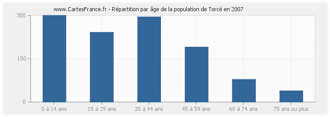Répartition par âge de la population de Torcé en 2007