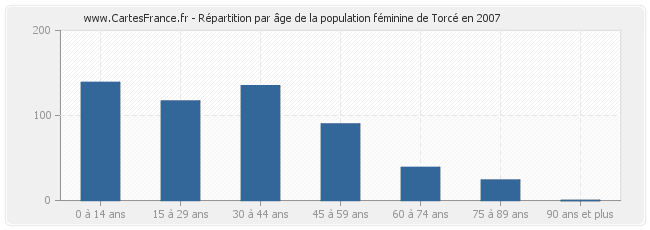 Répartition par âge de la population féminine de Torcé en 2007