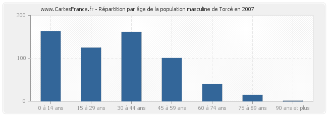 Répartition par âge de la population masculine de Torcé en 2007