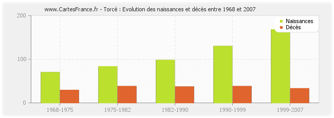 Torcé : Evolution des naissances et décès entre 1968 et 2007