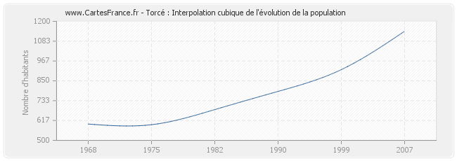 Torcé : Interpolation cubique de l'évolution de la population