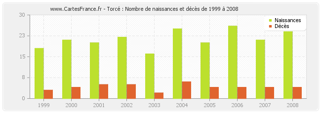 Torcé : Nombre de naissances et décès de 1999 à 2008