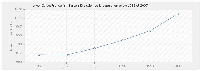 Population Torcé