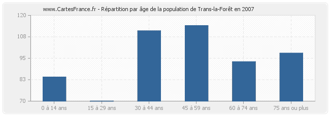 Répartition par âge de la population de Trans-la-Forêt en 2007