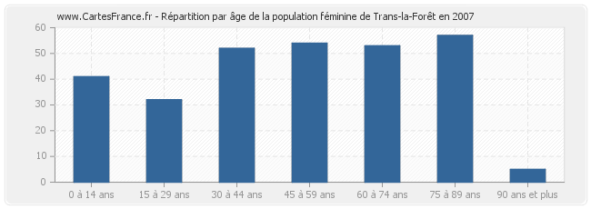 Répartition par âge de la population féminine de Trans-la-Forêt en 2007