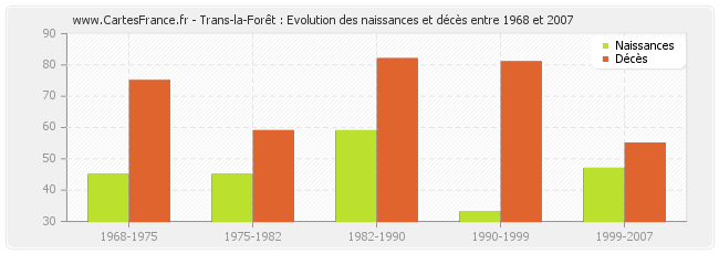 Trans-la-Forêt : Evolution des naissances et décès entre 1968 et 2007