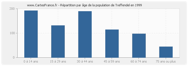 Répartition par âge de la population de Treffendel en 1999