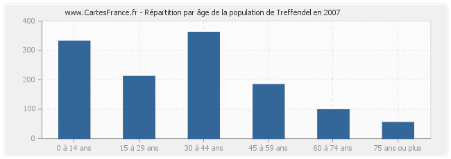 Répartition par âge de la population de Treffendel en 2007