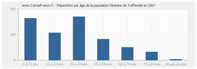 Répartition par âge de la population féminine de Treffendel en 2007