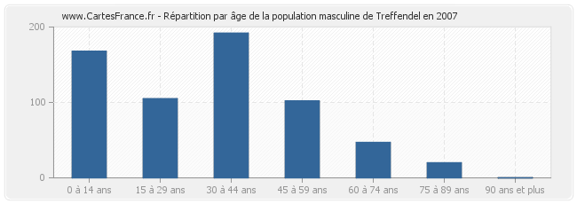 Répartition par âge de la population masculine de Treffendel en 2007