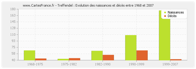 Treffendel : Evolution des naissances et décès entre 1968 et 2007
