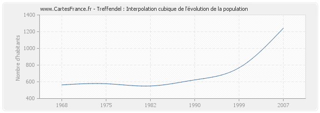Treffendel : Interpolation cubique de l'évolution de la population