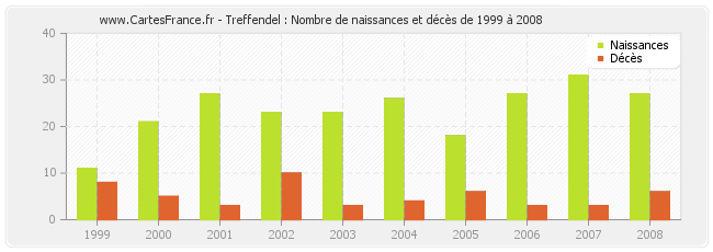 Treffendel : Nombre de naissances et décès de 1999 à 2008