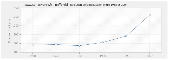 Population Treffendel
