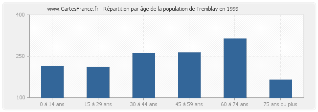 Répartition par âge de la population de Tremblay en 1999