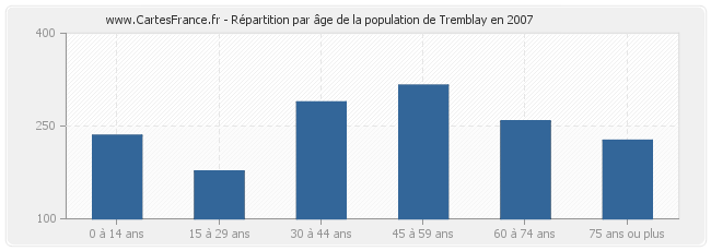 Répartition par âge de la population de Tremblay en 2007