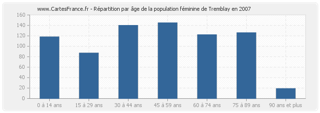Répartition par âge de la population féminine de Tremblay en 2007