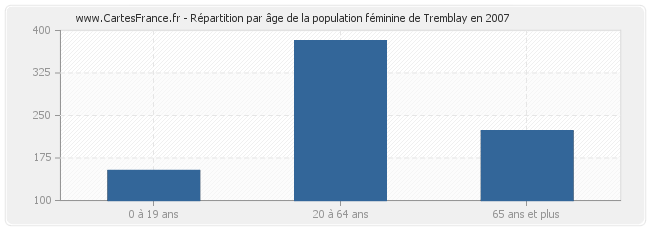 Répartition par âge de la population féminine de Tremblay en 2007