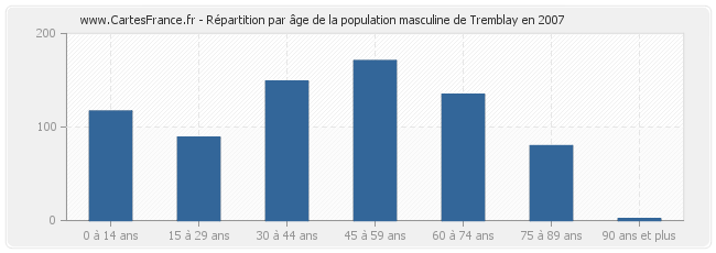 Répartition par âge de la population masculine de Tremblay en 2007