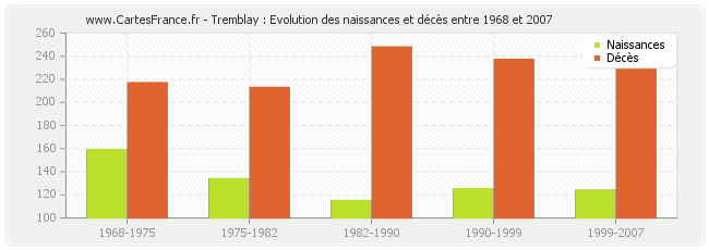 Tremblay : Evolution des naissances et décès entre 1968 et 2007