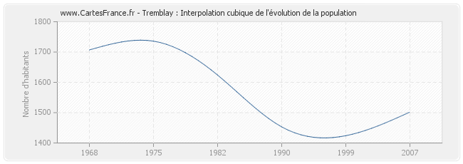 Tremblay : Interpolation cubique de l'évolution de la population