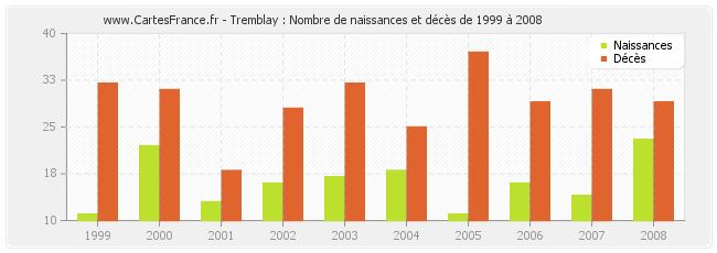Tremblay : Nombre de naissances et décès de 1999 à 2008
