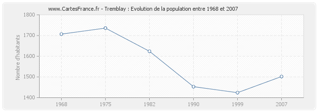 Population Tremblay