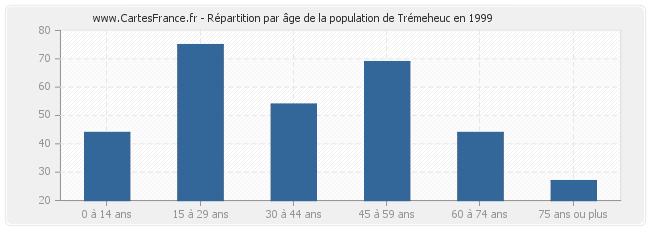 Répartition par âge de la population de Trémeheuc en 1999
