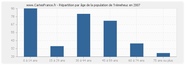 Répartition par âge de la population de Trémeheuc en 2007