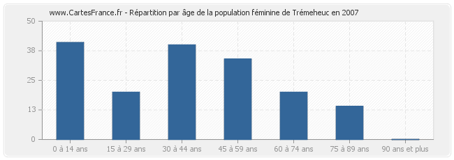 Répartition par âge de la population féminine de Trémeheuc en 2007