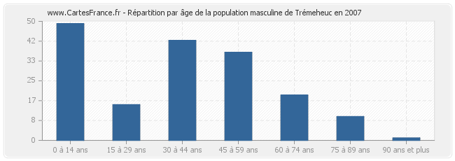 Répartition par âge de la population masculine de Trémeheuc en 2007