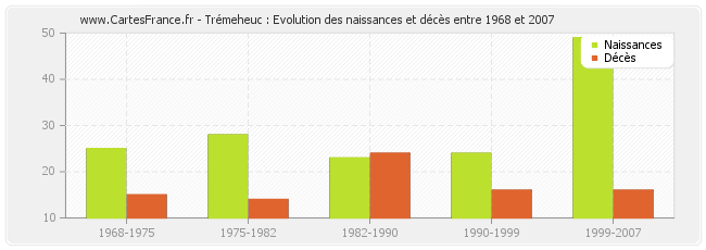 Trémeheuc : Evolution des naissances et décès entre 1968 et 2007
