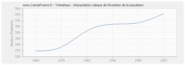 Trémeheuc : Interpolation cubique de l'évolution de la population