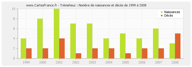Trémeheuc : Nombre de naissances et décès de 1999 à 2008