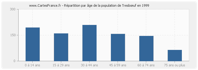 Répartition par âge de la population de Tresbœuf en 1999