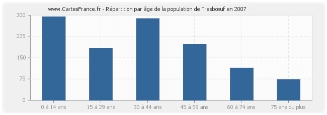 Répartition par âge de la population de Tresbœuf en 2007