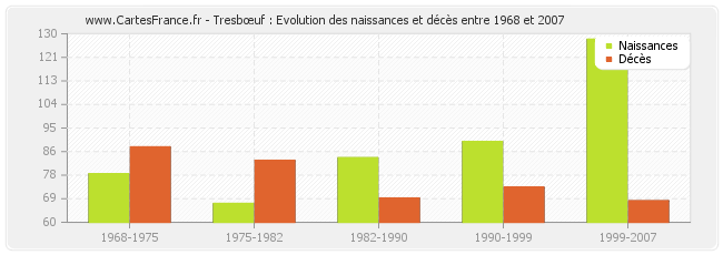 Tresbœuf : Evolution des naissances et décès entre 1968 et 2007