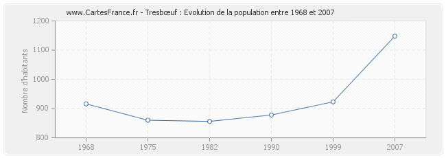 Population Tresbœuf