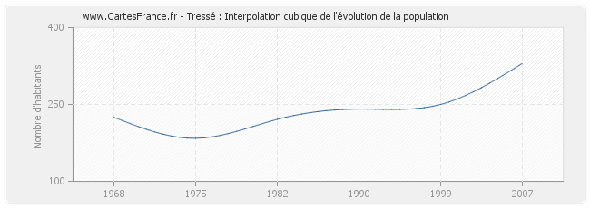 Tressé : Interpolation cubique de l'évolution de la population