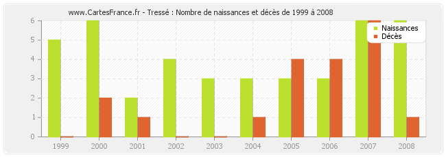 Tressé : Nombre de naissances et décès de 1999 à 2008