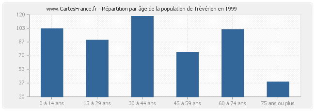 Répartition par âge de la population de Trévérien en 1999