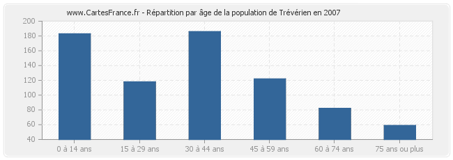 Répartition par âge de la population de Trévérien en 2007